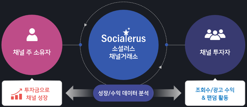 유튜브 채널 투자 - 채널에겐 성장의 기회를, 투자자에겐 수익과 팬덤 활동의 기회를